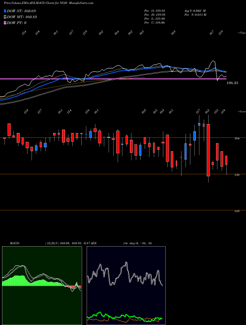 MACD charts various settings share NV20 Nifty50 Value 20 NSE Stock exchange 