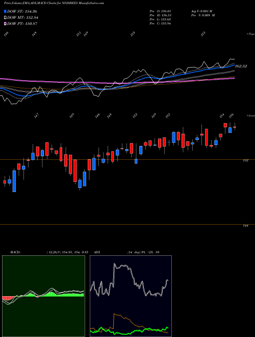 Munafa Nip Ind Etf Etf Nv20 (NV20BEES) stock tips, volume analysis, indicator analysis [intraday, positional] for today and tomorrow