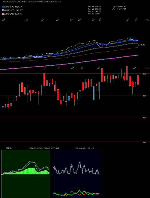Munafa Nip Ind Etf Etf Nv20 (NV20BEES) stock tips, volume analysis, indicator analysis [intraday, positional] for today and tomorrow