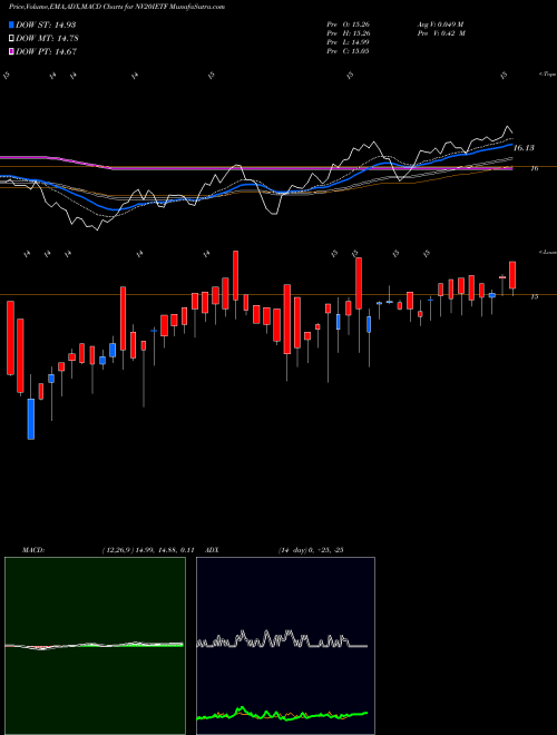 MACD charts various settings share NV20IETF Icici Prudential Nv20 Etf NSE Stock exchange 