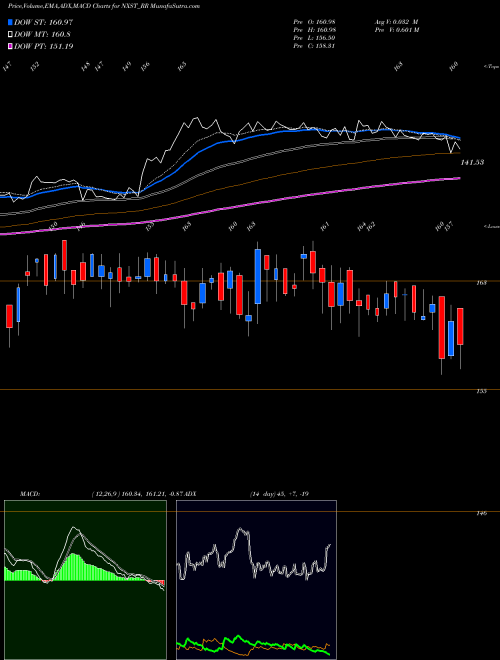 Munafa Nexus Select Trust (NXST_RR) stock tips, volume analysis, indicator analysis [intraday, positional] for today and tomorrow