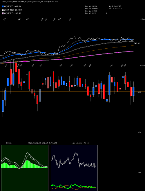 MACD charts various settings share NXST_RR Nexus Select Trust NSE Stock exchange 