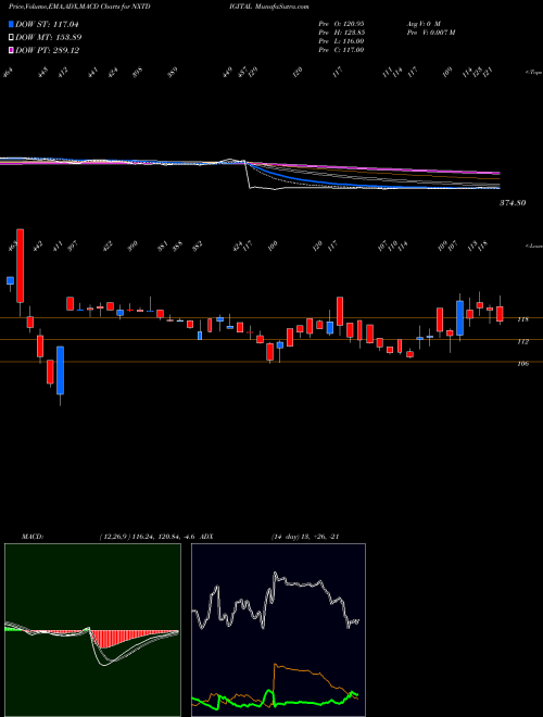 MACD charts various settings share NXTDIGITAL Nxtdigital Limited NSE Stock exchange 