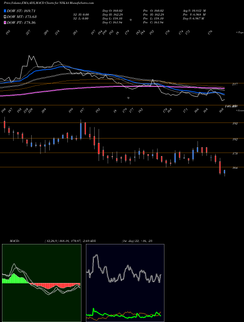 Munafa Fsn E Commerce Ventures (NYKAA) stock tips, volume analysis, indicator analysis [intraday, positional] for today and tomorrow