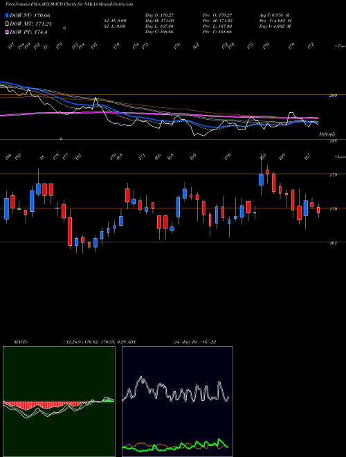 MACD charts various settings share NYKAA Fsn E Commerce Ventures NSE Stock exchange 