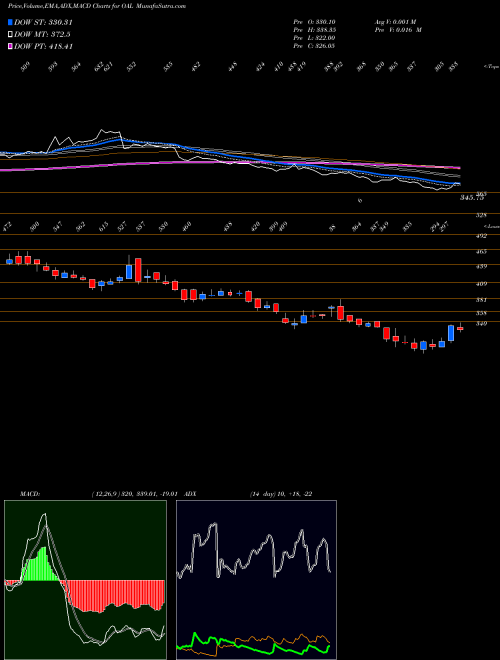 Munafa Oriental Aromatics Ltd (OAL) stock tips, volume analysis, indicator analysis [intraday, positional] for today and tomorrow