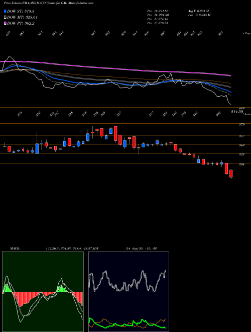 MACD charts various settings share OAL Oriental Aromatics Ltd NSE Stock exchange 
