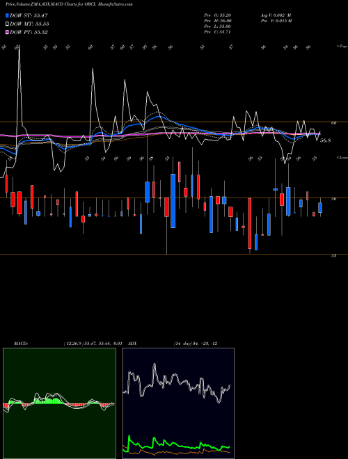 Munafa Orissa Bengal Carrier Ltd (OBCL) stock tips, volume analysis, indicator analysis [intraday, positional] for today and tomorrow