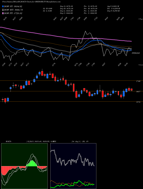 Munafa Oberoi Realty Limited (OBEROIRLTY) stock tips, volume analysis, indicator analysis [intraday, positional] for today and tomorrow