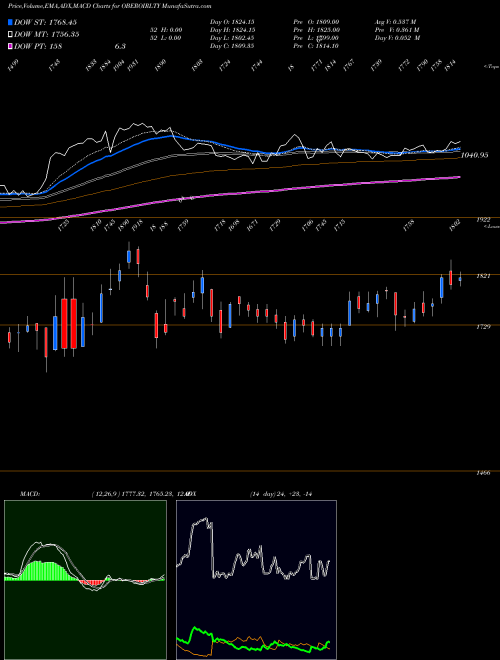 Munafa Oberoi Realty Limited (OBEROIRLTY) stock tips, volume analysis, indicator analysis [intraday, positional] for today and tomorrow