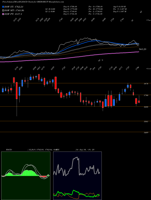 MACD charts various settings share OBEROIRLTY Oberoi Realty Limited NSE Stock exchange 