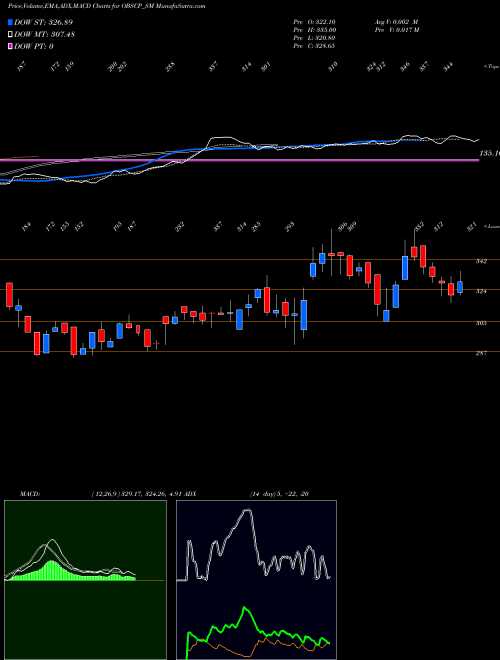 MACD charts various settings share OBSCP_SM Obsc Perfection Limited NSE Stock exchange 