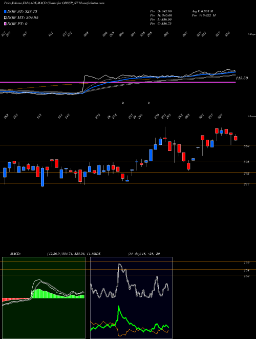 MACD charts various settings share OBSCP_ST Obsc Perfection Limited NSE Stock exchange 