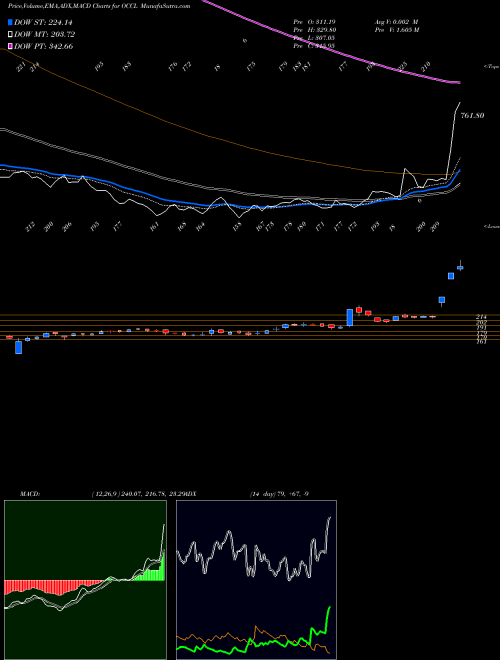MACD charts various settings share OCCL Oriental Carbn & Chem Ltd NSE Stock exchange 