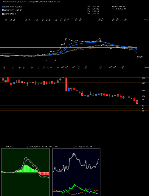 Munafa Occl Limited (OCCLLTD) stock tips, volume analysis, indicator analysis [intraday, positional] for today and tomorrow