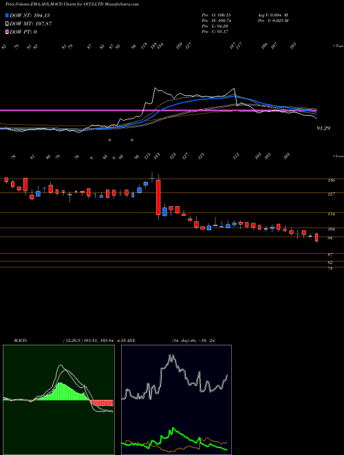 MACD charts various settings share OCCLLTD Occl Limited NSE Stock exchange 