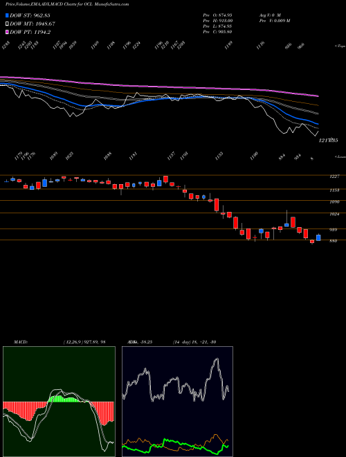 MACD charts various settings share OCL OCL India Limited NSE Stock exchange 