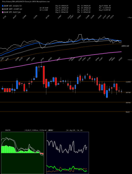 Munafa Oracle Financial Services Software Limited (OFSS) stock tips, volume analysis, indicator analysis [intraday, positional] for today and tomorrow