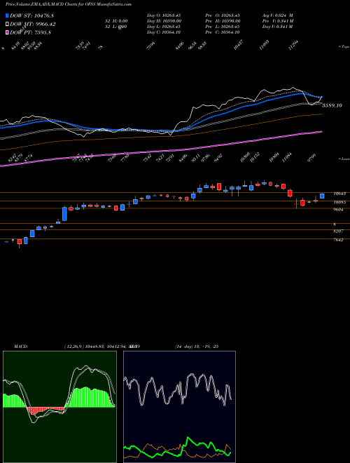 MACD charts various settings share OFSS Oracle Financial Services Software Limited NSE Stock exchange 