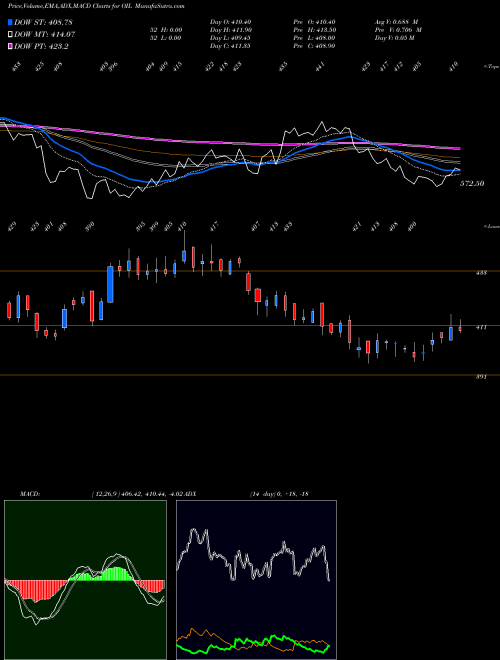 Munafa Oil India Limited (OIL) stock tips, volume analysis, indicator analysis [intraday, positional] for today and tomorrow