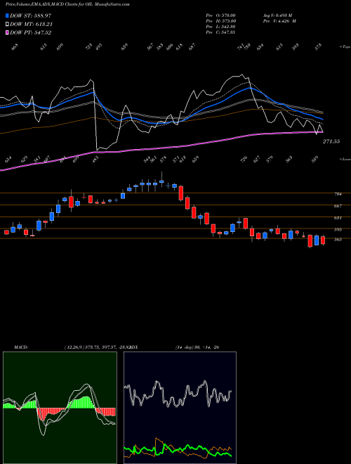 Munafa Oil India Limited (OIL) stock tips, volume analysis, indicator analysis [intraday, positional] for today and tomorrow