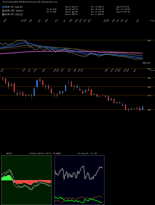 MACD charts various settings share OIL Oil India Limited NSE Stock exchange 