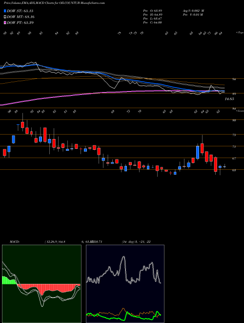 Munafa Oil Country Tubular Limited (OILCOUNTUB) stock tips, volume analysis, indicator analysis [intraday, positional] for today and tomorrow