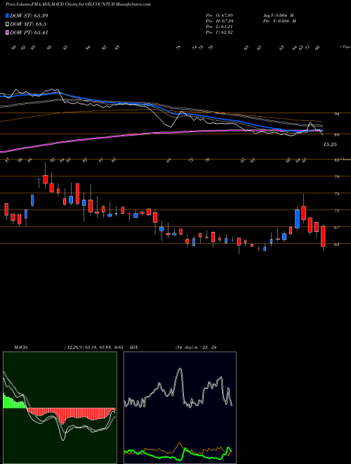 MACD charts various settings share OILCOUNTUB Oil Country Tubular Limited NSE Stock exchange 