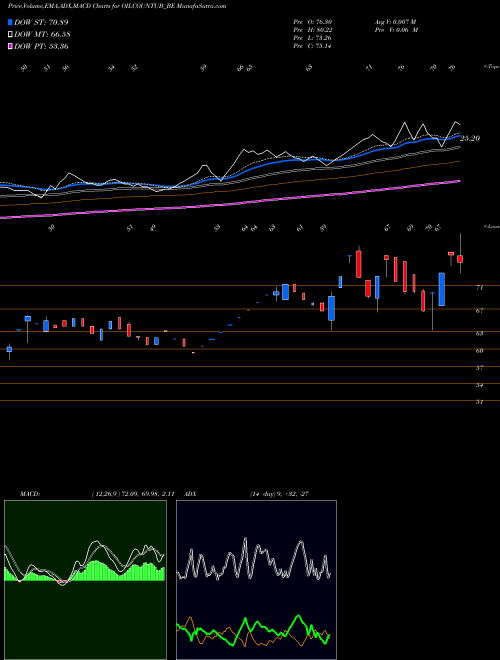 MACD charts various settings share OILCOUNTUB_BE Oil Country Tubular Ltd. NSE Stock exchange 