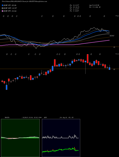 MACD charts various settings share OILIETF Icicipramc - Oilietf NSE Stock exchange 