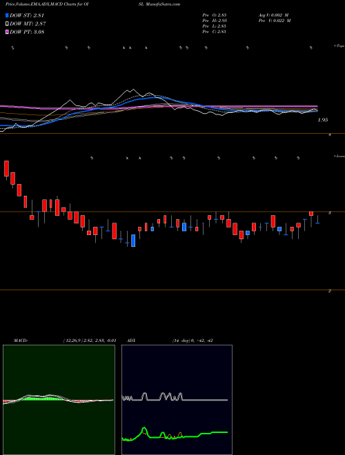 MACD charts various settings share OISL OCL Iron And Steel Limited NSE Stock exchange 
