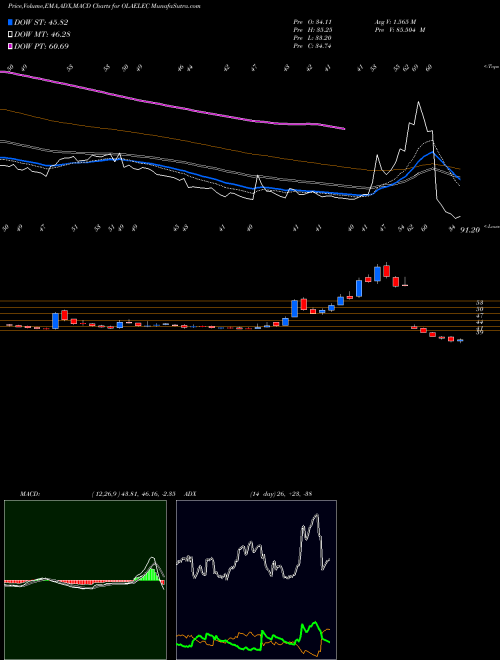 Munafa Ola Electric Mobility Ltd (OLAELEC) stock tips, volume analysis, indicator analysis [intraday, positional] for today and tomorrow
