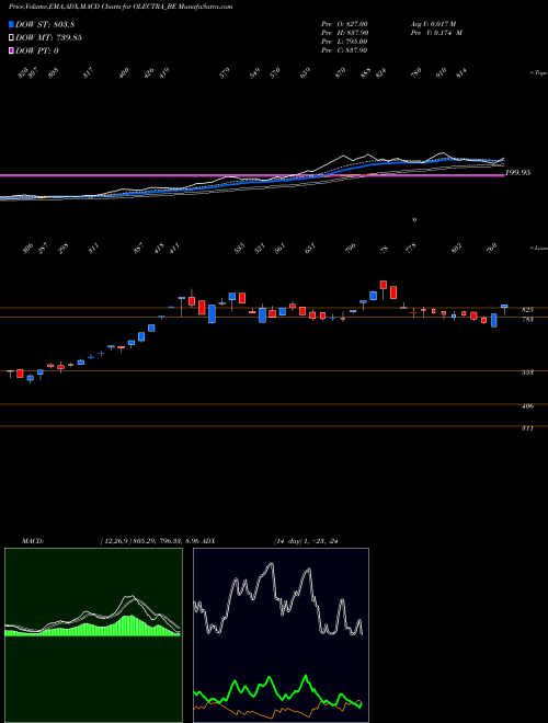 MACD charts various settings share OLECTRA_BE Olectra Greentech Limited NSE Stock exchange 
