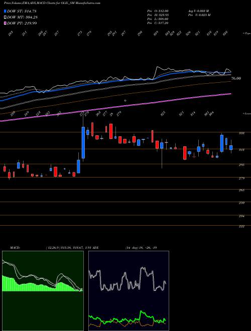 Munafa Oneclick Logistics Ind L (OLIL_SM) stock tips, volume analysis, indicator analysis [intraday, positional] for today and tomorrow