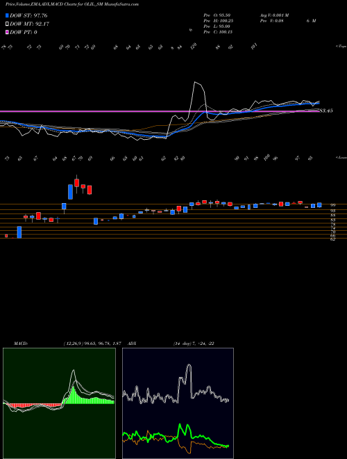 MACD charts various settings share OLIL_SM Oneclick Logistics Ind L NSE Stock exchange 