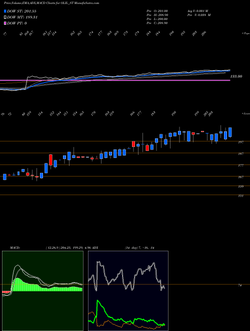MACD charts various settings share OLIL_ST Oneclick Logistics Ind L NSE Stock exchange 
