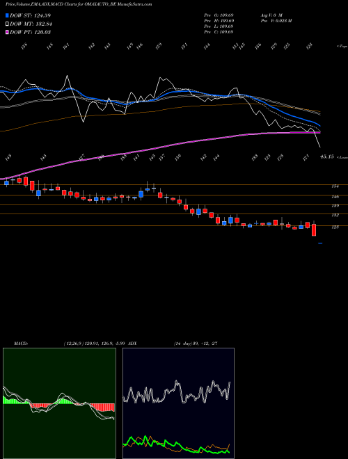MACD charts various settings share OMAXAUTO_BE Omax Autos Ltd NSE Stock exchange 
