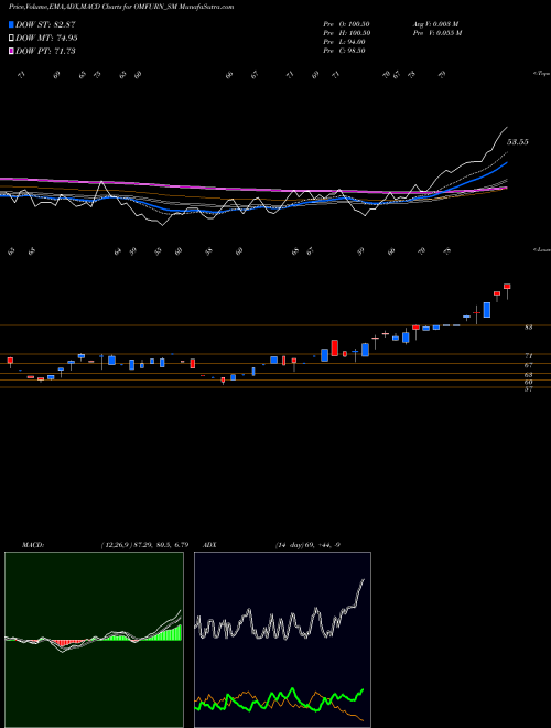 Munafa Omfurn India Limited (OMFURN_SM) stock tips, volume analysis, indicator analysis [intraday, positional] for today and tomorrow