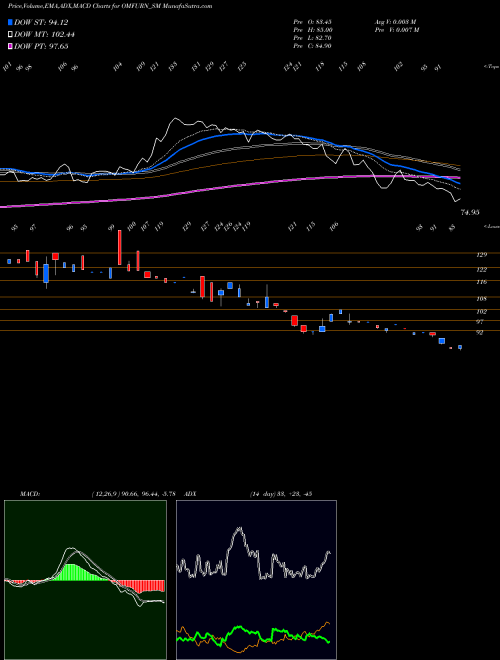 MACD charts various settings share OMFURN_SM Omfurn India Limited NSE Stock exchange 