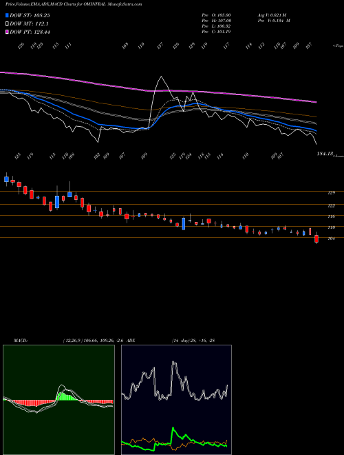 Munafa Om Infra Limited (OMINFRAL) stock tips, volume analysis, indicator analysis [intraday, positional] for today and tomorrow