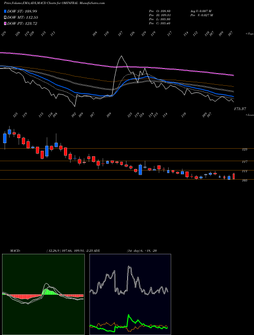 MACD charts various settings share OMINFRAL Om Infra Limited NSE Stock exchange 