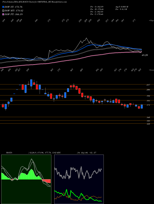 MACD charts various settings share OMINFRAL_BE Om Infra Limited NSE Stock exchange 