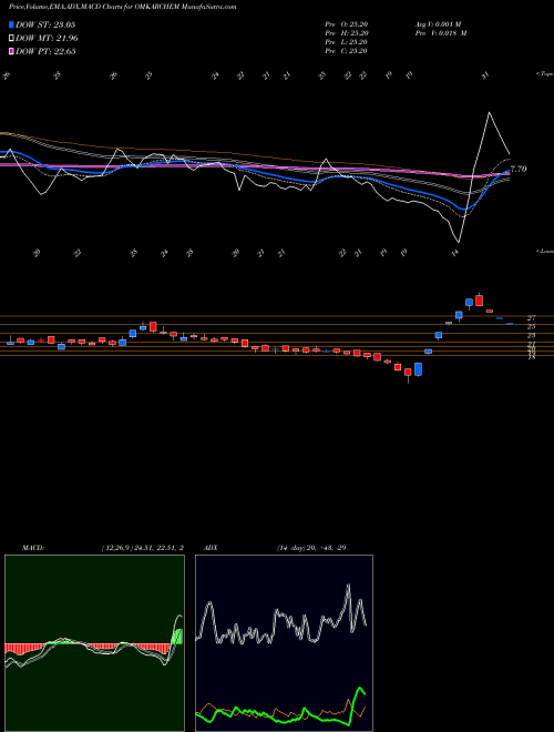 MACD charts various settings share OMKARCHEM Omkar Speciality Chemicals Limited NSE Stock exchange 