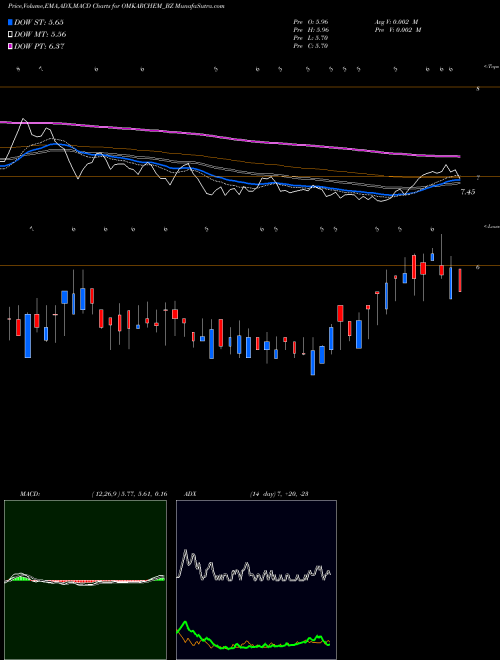 Munafa Omkar Spl Chem Ltd (OMKARCHEM_BZ) stock tips, volume analysis, indicator analysis [intraday, positional] for today and tomorrow