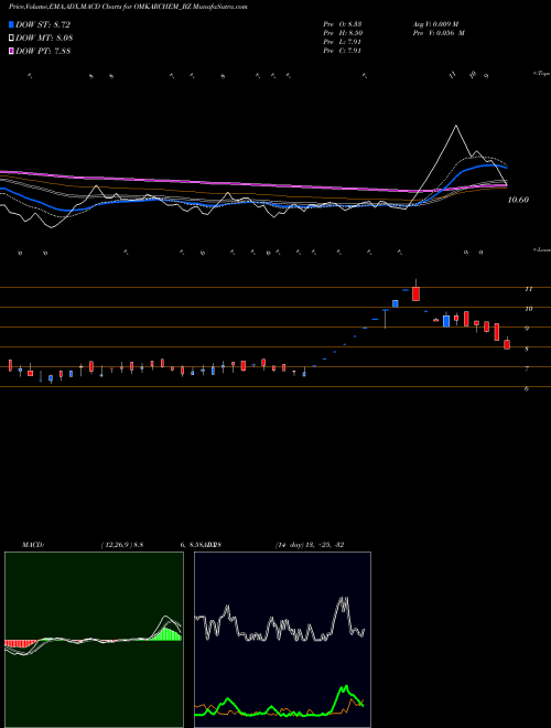 Munafa Omkar Spl Chem Ltd (OMKARCHEM_BZ) stock tips, volume analysis, indicator analysis [intraday, positional] for today and tomorrow