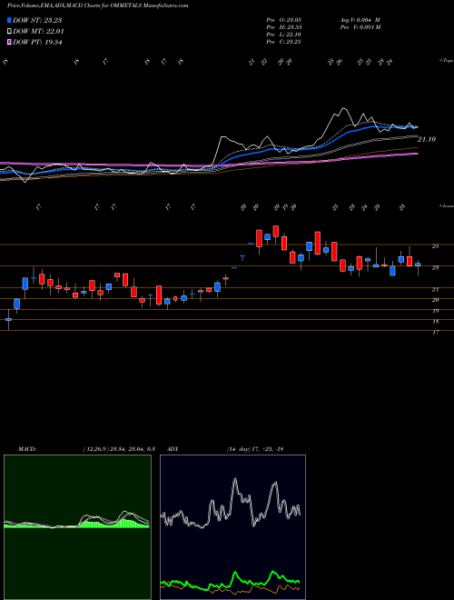 MACD charts various settings share OMMETALS OM Metals Infraprojects Limited NSE Stock exchange 