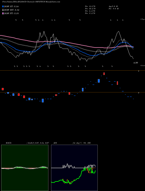 MACD charts various settings share OMNITECH Omnitech Infosolutions Limited NSE Stock exchange 