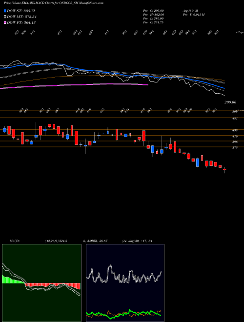 Munafa On Door Concepts Limited (ONDOOR_SM) stock tips, volume analysis, indicator analysis [intraday, positional] for today and tomorrow