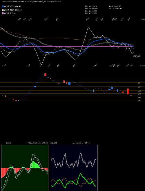 Munafa On Door Concepts Limited (ONDOOR_ST) stock tips, volume analysis, indicator analysis [intraday, positional] for today and tomorrow