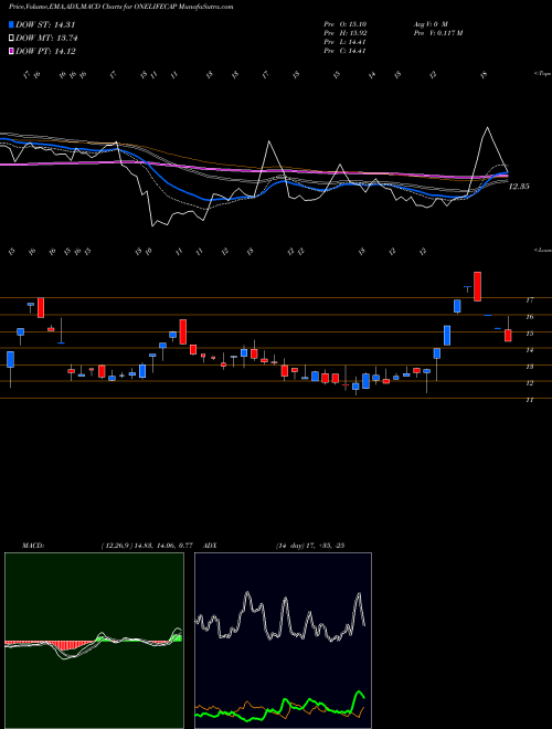 Munafa Onelife Capital Advisors Limited (ONELIFECAP) stock tips, volume analysis, indicator analysis [intraday, positional] for today and tomorrow